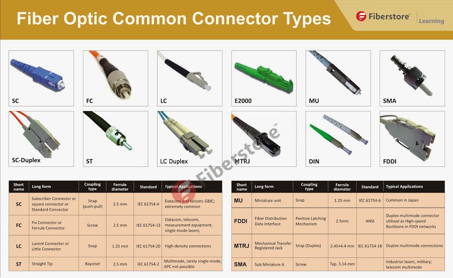 Fiber Optic Common Connector types