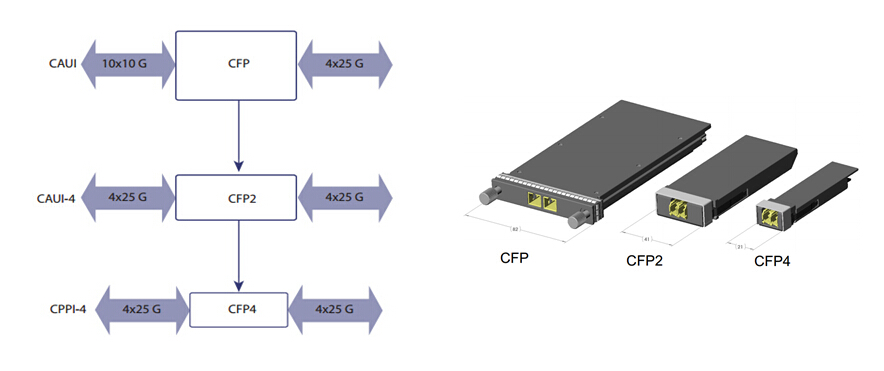 CFP modules: CFP2 vs CFP4