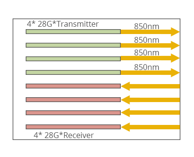 100G QSFP28 transceiver