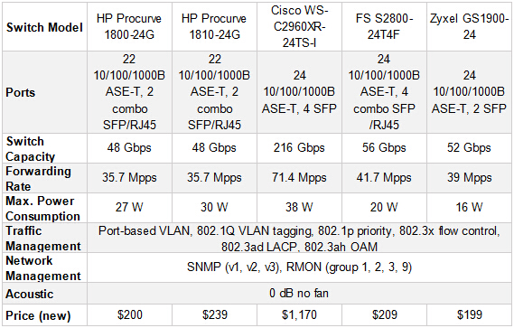 Hp Procurve Switch Comparison Chart