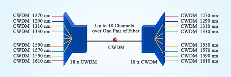 passive CWDM vs active CWDM