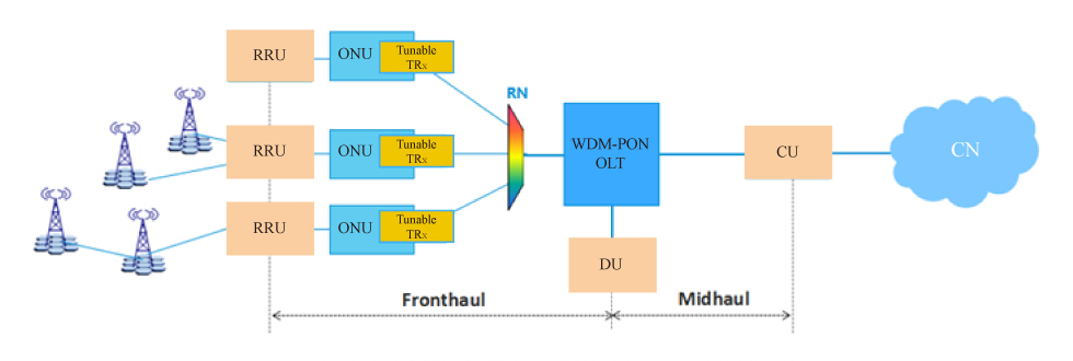 WDM-PON network