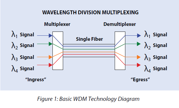 wavelength division multiplexing - how it works