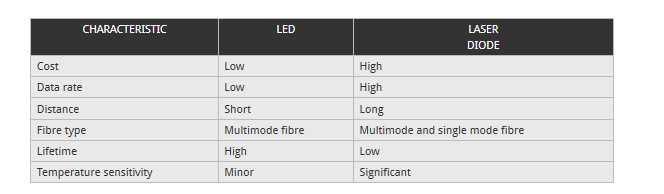 chief charactristics of LED and LASER DIODE