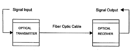 Fiber optic Transmitters working process