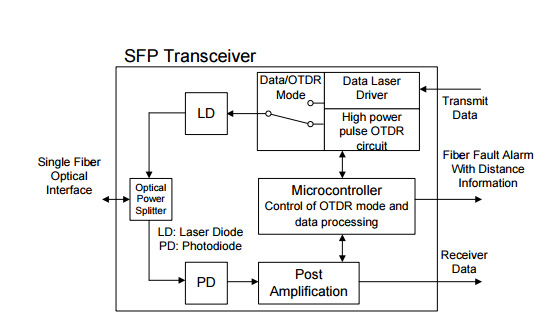OTDR SFP block diagram
