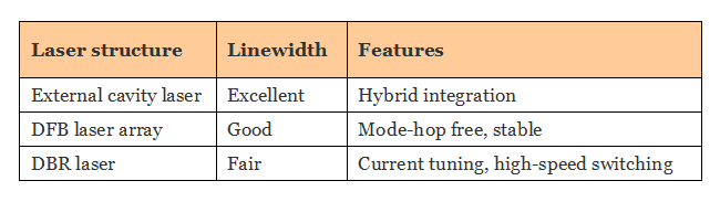 comparison of wavelength tunable laser