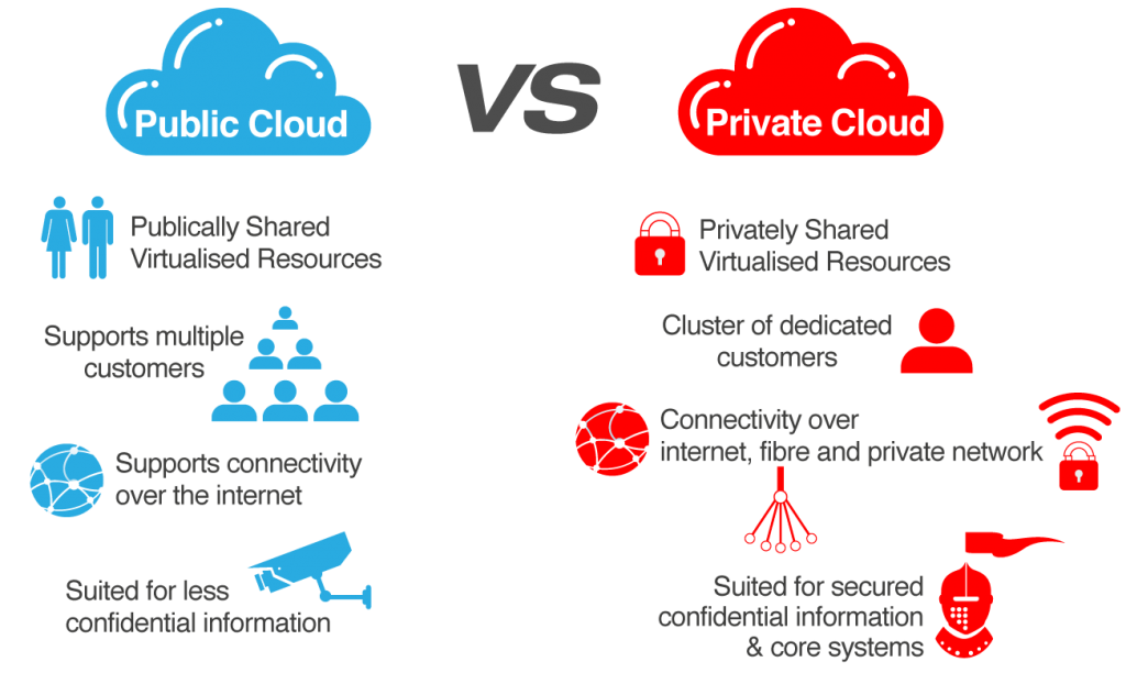 Private-Cloud vs public cloud