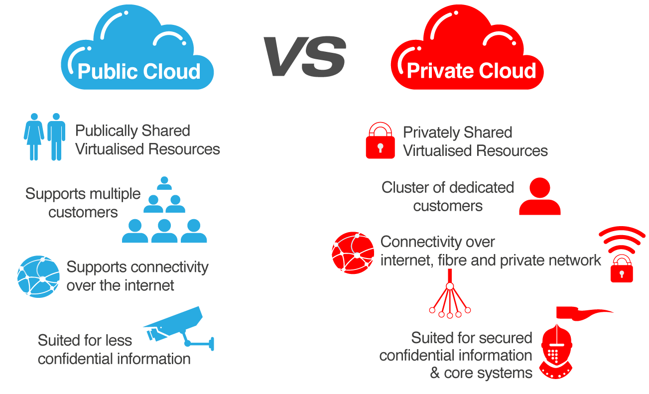 Customizability Private vs Public Cloud Hosting