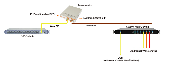 Wavelenth Conversion in CWDM System