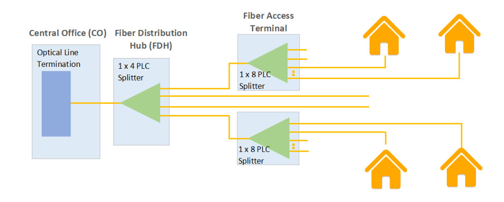 PLC splitters -cascaded splitting