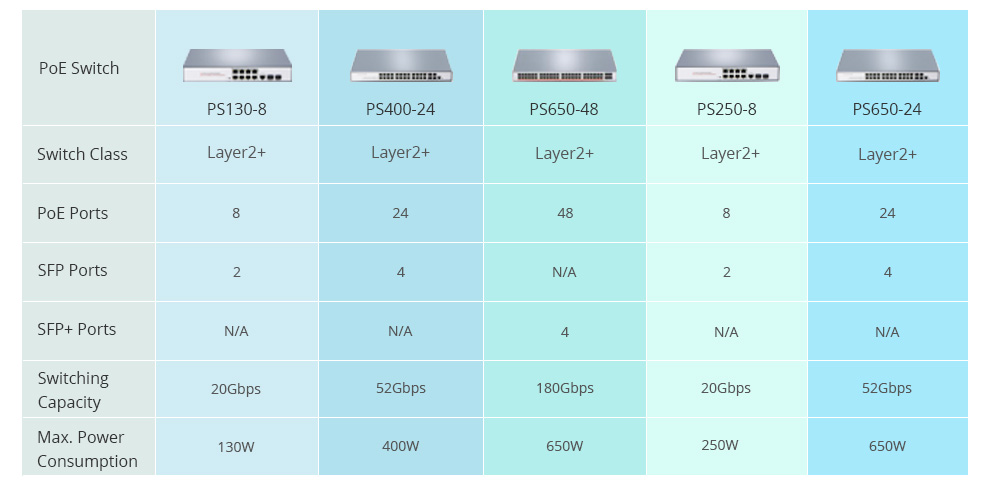 FS PoE switches specification