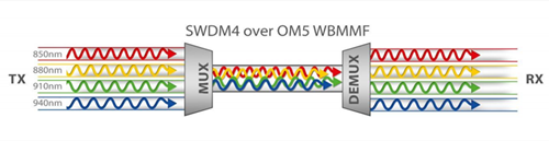 SWDM4 совместим с OM5 Патч-кордам