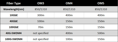 Максимальное расстояние OM5 Vs. OM4 Vs. OM3 в разных длинах волн