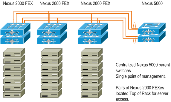 Cisco FEX configuration