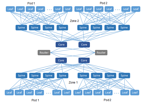 data center 40G networking with 32-port switch optimized by zones