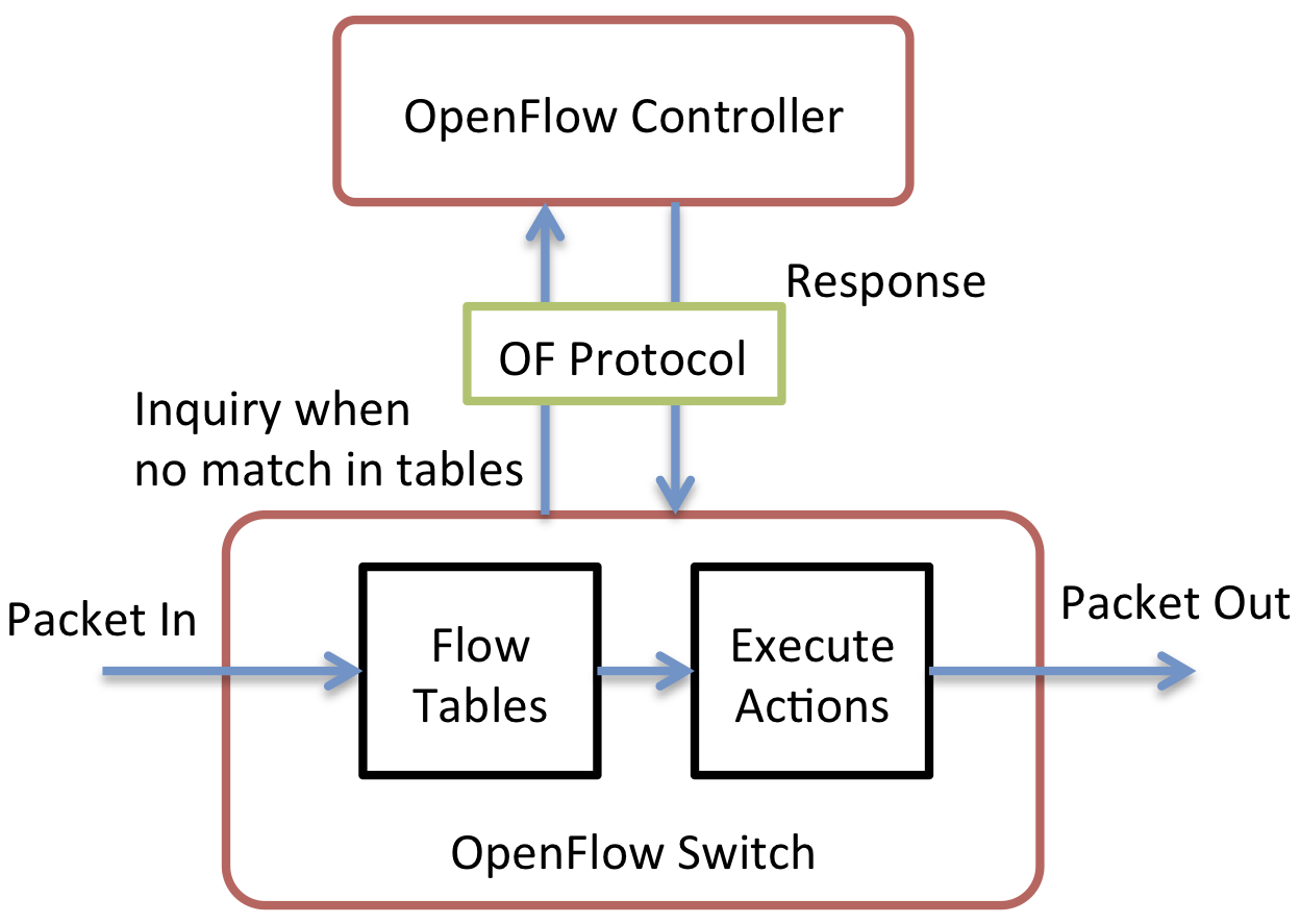 OpenvSwitch vs OpenFlow: How OpenFlow Works