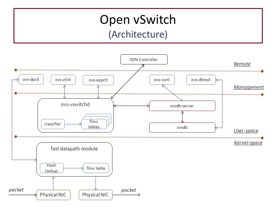 OpenvSwitch vs OpenFlow: OpenvSwitch architecture