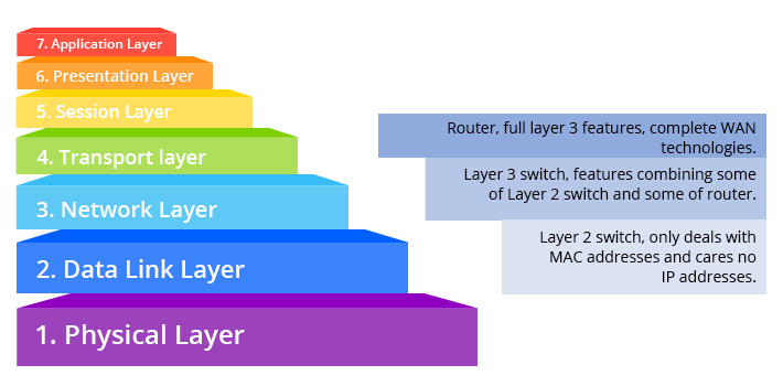 Seven layers in OSI model